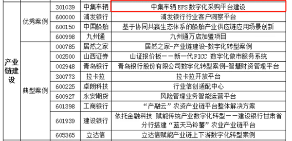 2024年度中国上市公司数字化转型实践活动入围案例效果
