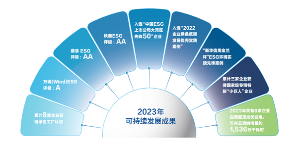 【梦之城新闻】中集车辆2023年ESG报告宣布 ，，以绿色生长引发新质生产力