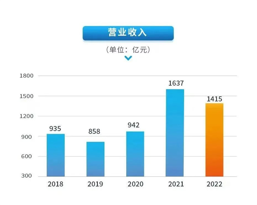 【梦之城新闻】中集2022年营收1415亿 一连稳健谋划凸显韧性