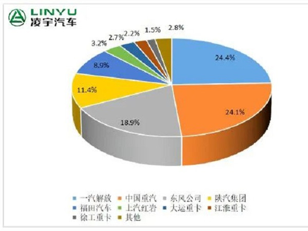 【重卡新闻】近六年历史新低？？？？今年3月重卡市场仅销7.5万辆！